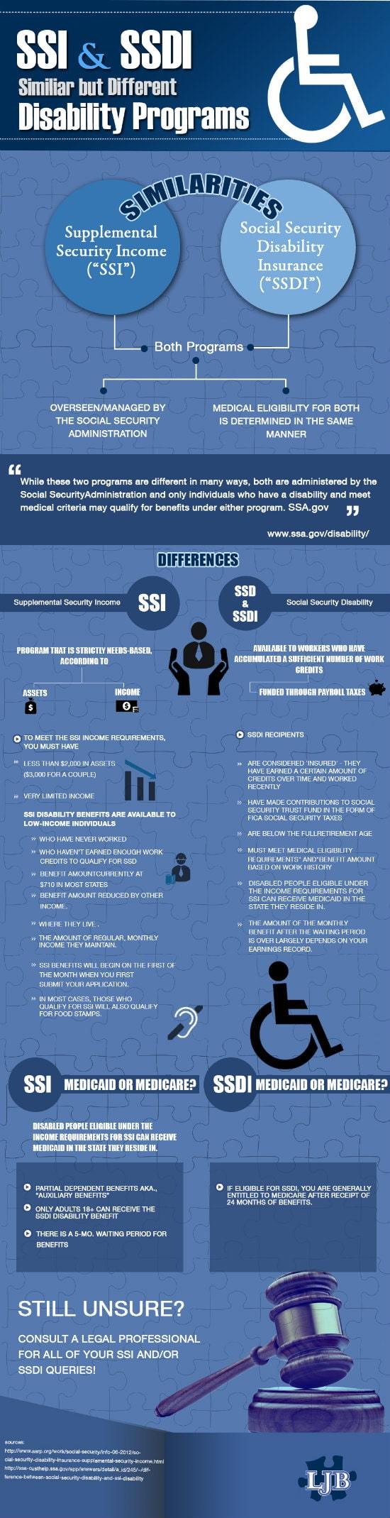 SSDI and SSI: Similar but Different Disability Programs