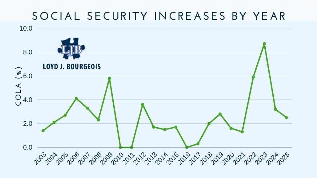 Cost of Living Adjustment (COLA) announced. 2.5% increase in Social Security benefit checks for 2025